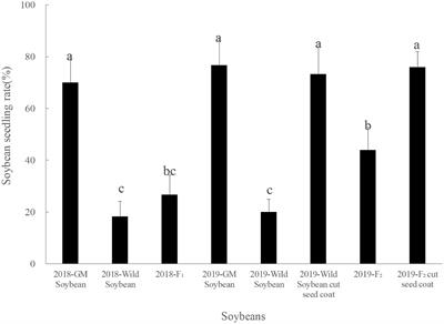 Fitness and Ecological Risk of Hybrid Progenies of Wild and Herbicide-Tolerant Soybeans With EPSPS Gene